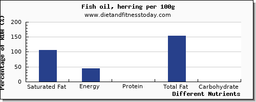 chart to show highest saturated fat in herring per 100g